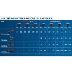 Set batteria Bosch Professional ProCORE 18V 4.0Ah + caricabatterie GAL